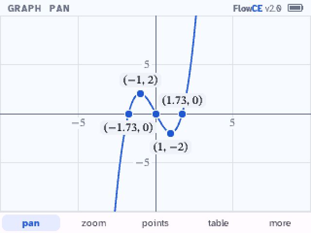 The graph of x cubed minus 3x with its key points labeled
